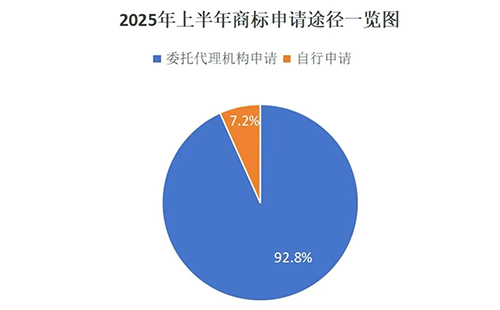 用商标局数据说明商标代理机构存在的重要性，九成以上的城关商标申请是通过代理机构代为办理。
